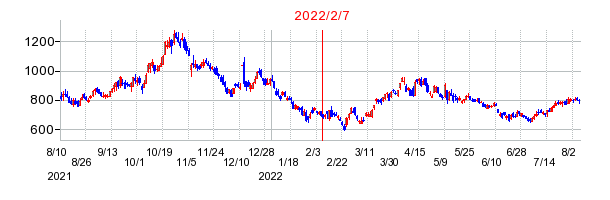 2022年2月7日 15:07前後のの株価チャート